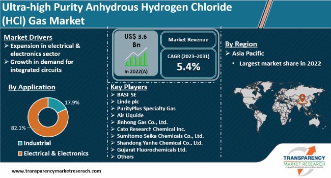 ultra high purity anhydrous hydrogen chloride hci gas market