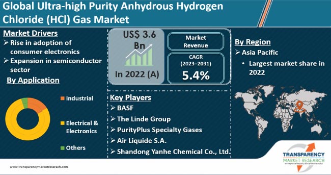 Ultra High Purity Anhydrous Hydrogen Chloride Hcl Gas Market