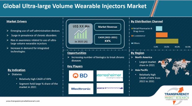 ultra large volume wearable injectors market