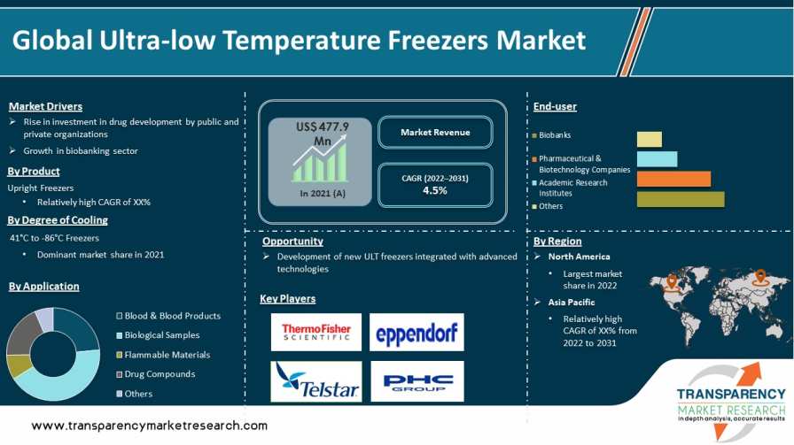 Ultra Low Temperature Freezers Market