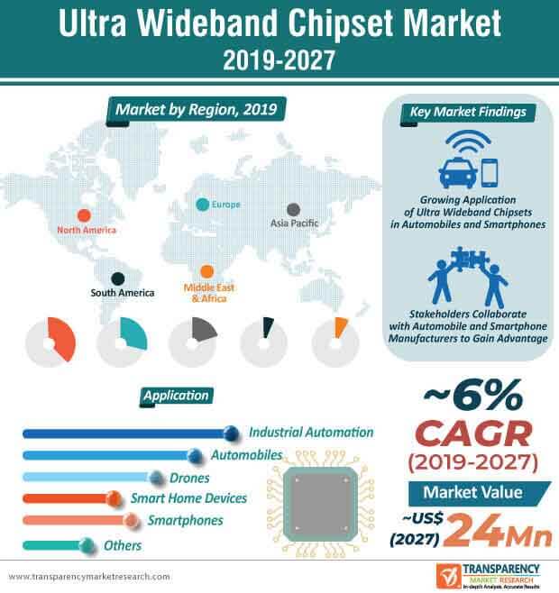 Ultra Wideband Chipset Market Infographic ultra wideband chipset market infographic