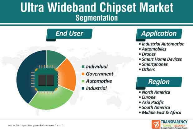 Ultra Wideband Chipset Market Segmentation ultra wideband chipset market segmentation