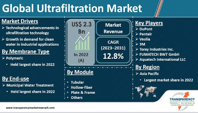 Ultrafiltration Market