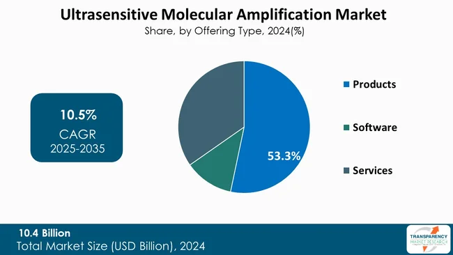 Ultrasensitive Molecular Amplification Market By Offering Type Ultrasensitive Molecular Amplification Market By Offering Type