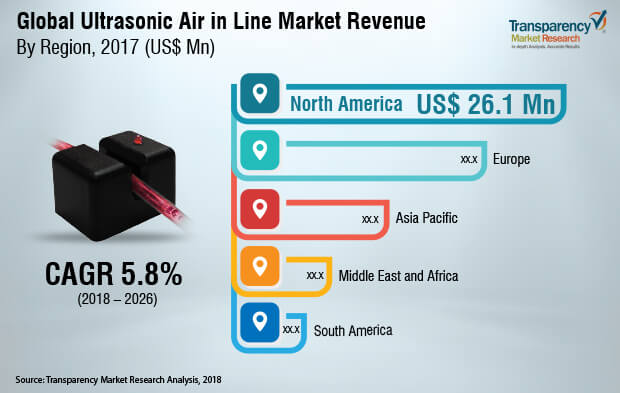 Ultrasonic Air in Line Sensor Market