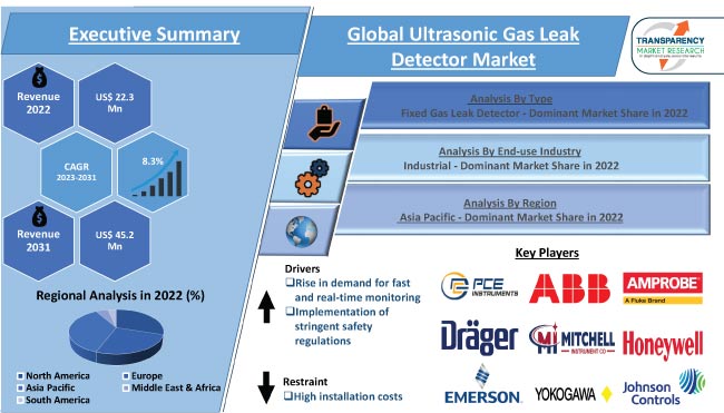 Ultrasonic Gas Leak Detector Market