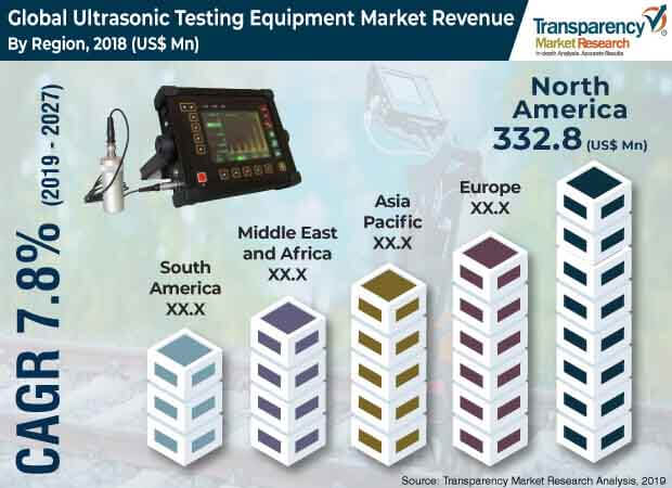 ultrasonic testing equipment market