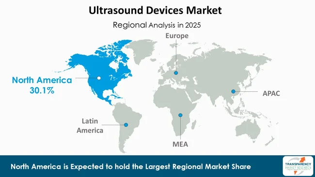 Ultrasound Devices Market By Region Ultrasound Devices Market By Region