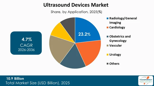 Ultrasound Devices Market By Type Ultrasound Devices Market By Type