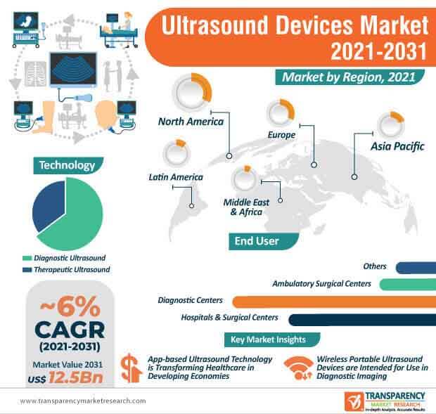 ultrasound devices market infographic