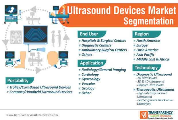 ultrasound devices market segmentation