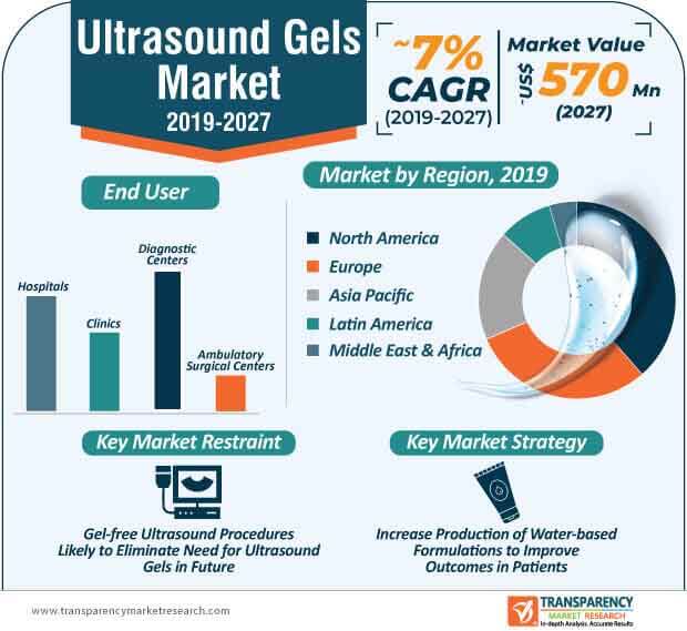 ultrasound gels market infographic