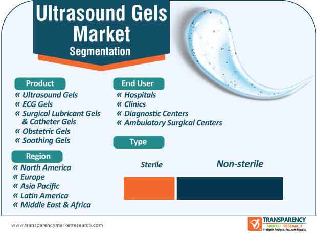 ultrasound gels market segmentation