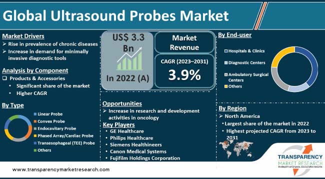 Ultrasound Probes Market