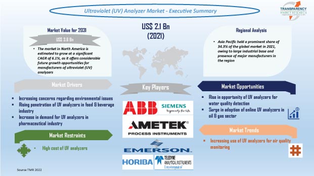 Ultraviolet Analyzer Market