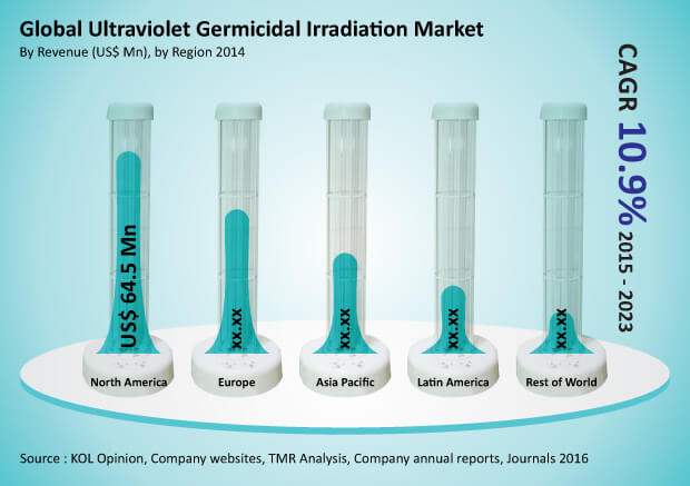 Ultraviolet Germicidal Irradiation Market Global Industry Analysis 15 23