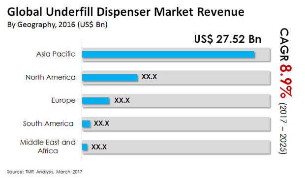Global Underfill Dispenser Market underfill dispenser market