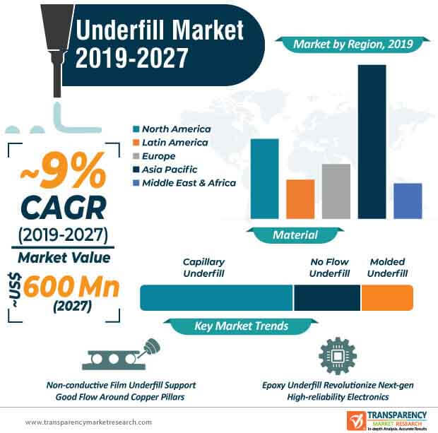 underfill market infographic