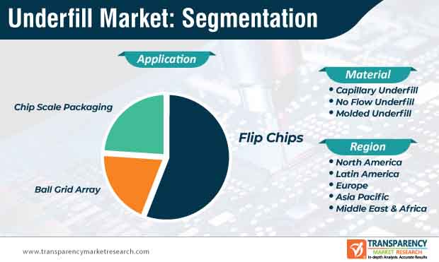 underfill market segmentation