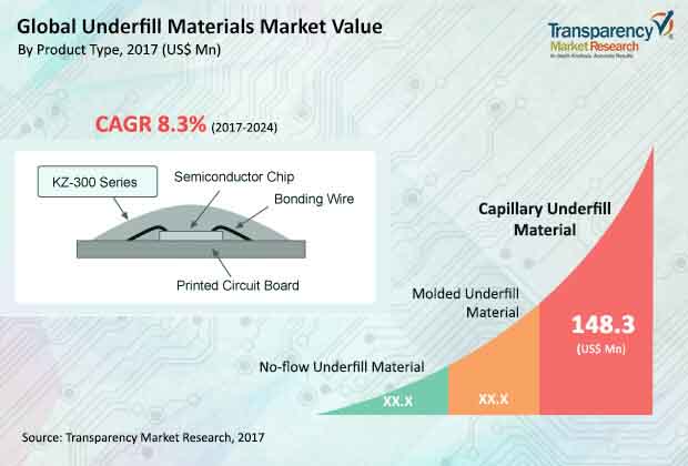 underfill materials market