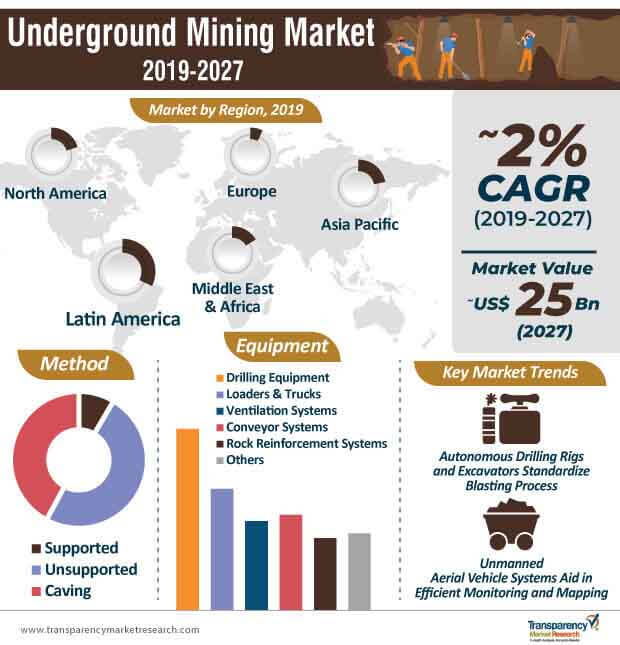 underground mining market infographic