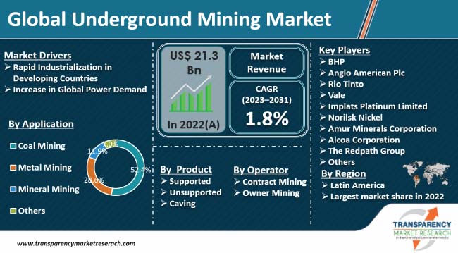 Underground Mining Market