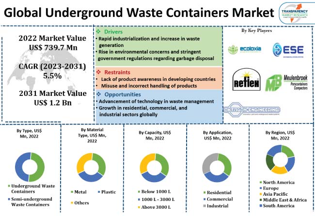 Underground Waste Containers Market