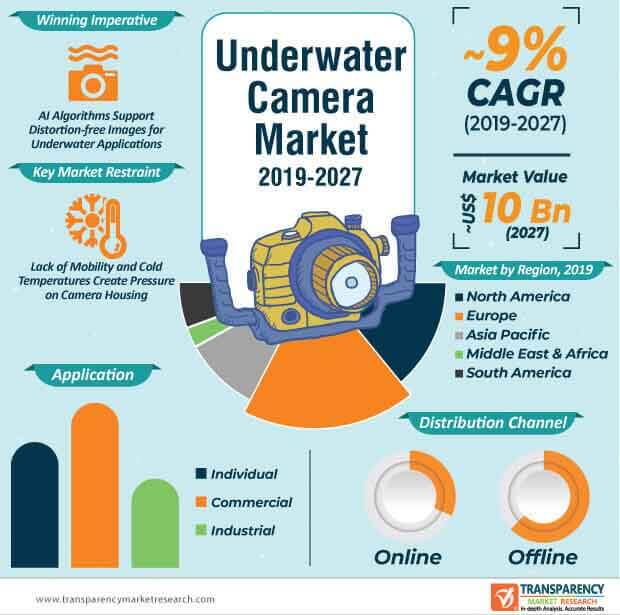 underwater camera market infographic