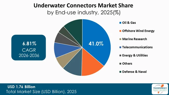 Underwater Connectors Market By Type Underwater Connectors Market By Type