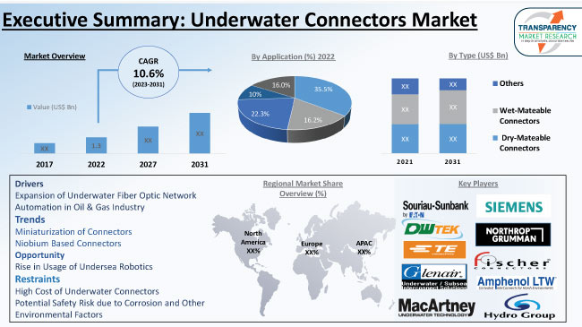 Underwater Connectors Market