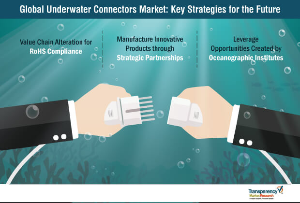 underwater connectors systems market key strategies for the future