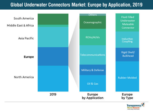 underwater connectors systems market