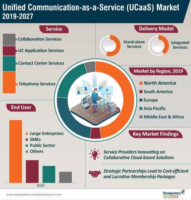 unified communication as a service (ucaas) market infographic