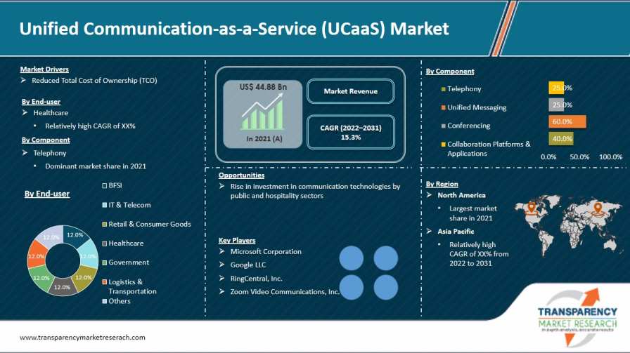 Unified Communication As A Service Market