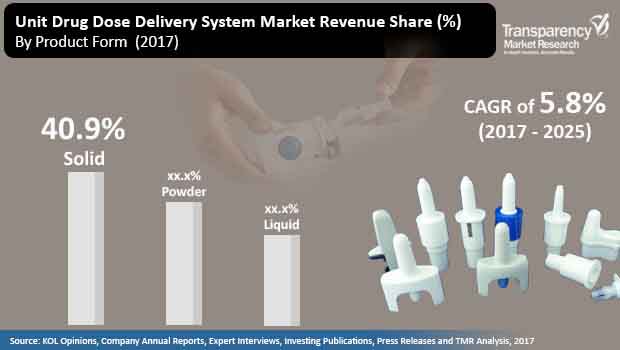 Unit Dose Drug Delivery System Market unit dose drug delivery system market