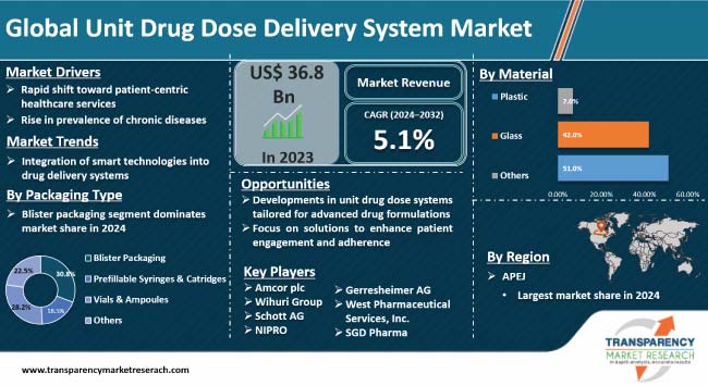 Unit Drug Dose Delivery System Market