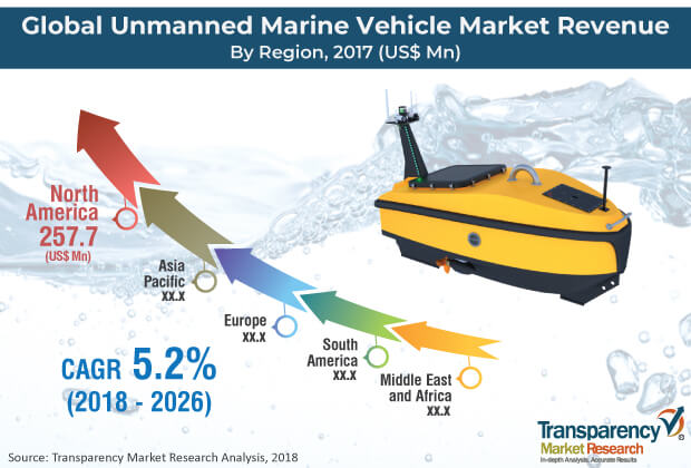 unmanned marine vehicle market