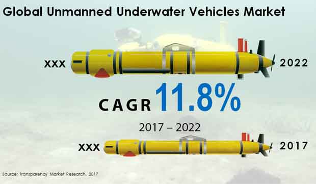 unmanned underwater vehicles market