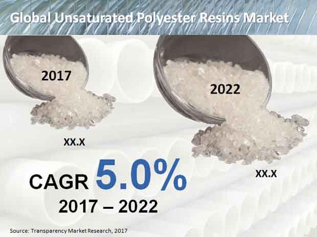 unsaturated polyester resins market