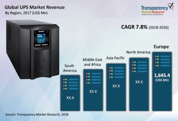 UPS Market