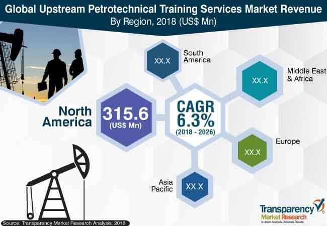 upstream petrotechnical training services market