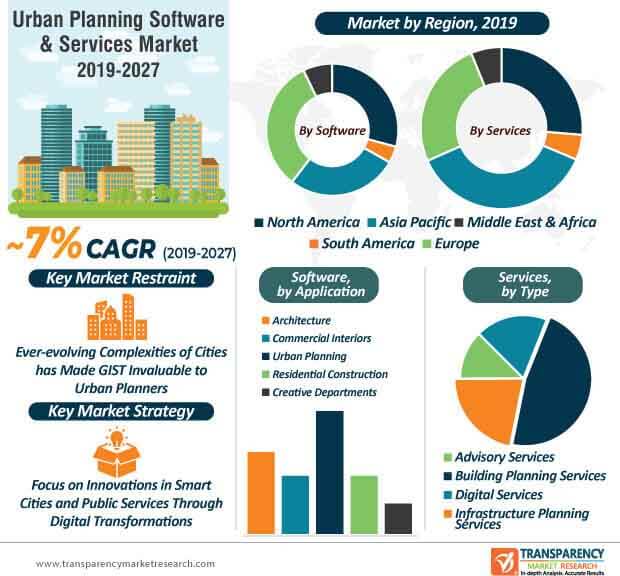 Urban Planning Software Services Market Infographic urban planning software services market infographic