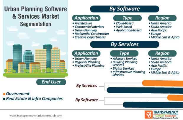 urban planning software services market segmentation