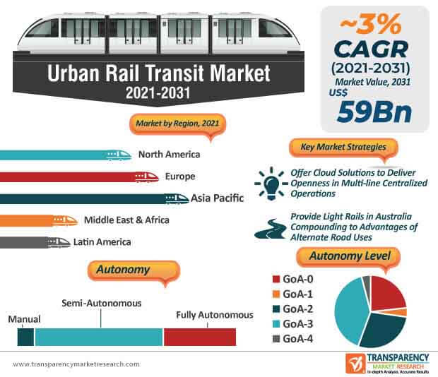 Urban Rail Transit Market Infographic urban rail transit market infographic