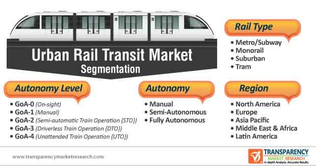 urban rail transit market segmentation