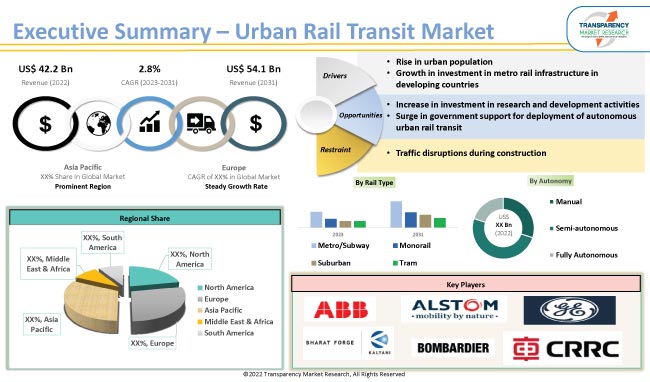 Urban Rail Transit Market