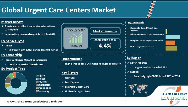 Urgent Care Centers Market