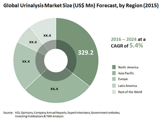 urinalysis market