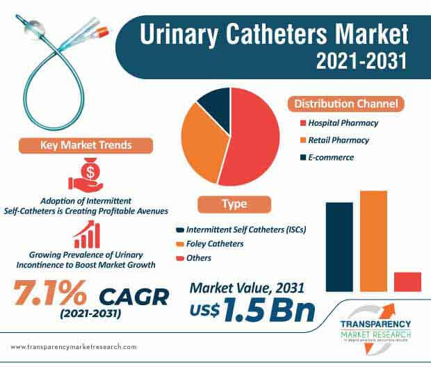 urinary catheters market infographic