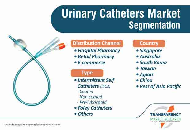 urinary catheters market segmentation